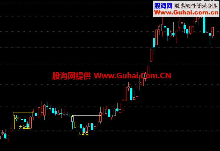 大鲨鱼k线标注及预警（通达信可用）