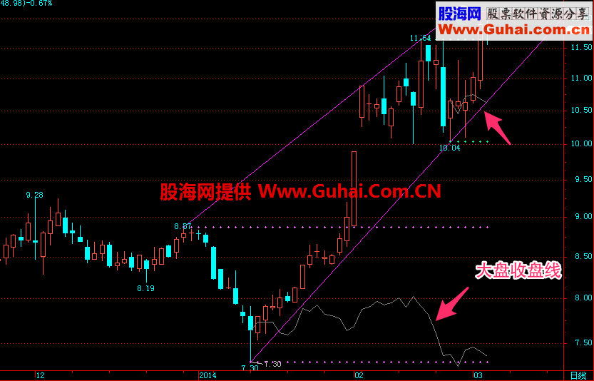支撑阻力趋势大盘对比主图公式