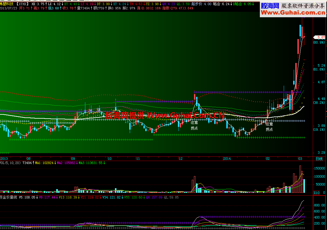 资金价量线副图源码 说明