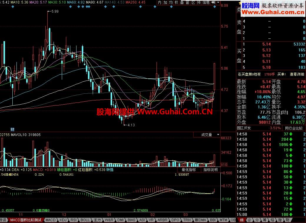 同花顺和通达信两软件的MACD底背离二次金叉公式