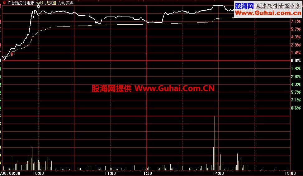 分时买点指标 相见恨晚