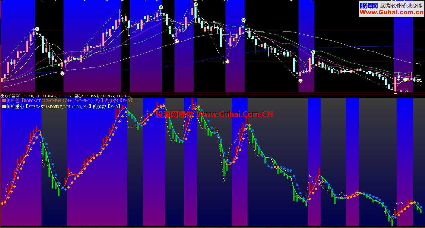 想知道将来是涨 是跌 就用价格差和价格重心来判断涨跌
