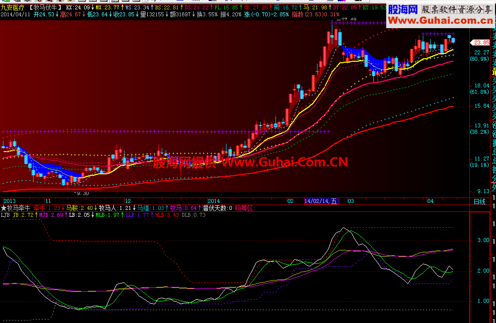 量价比副图 源码 说明