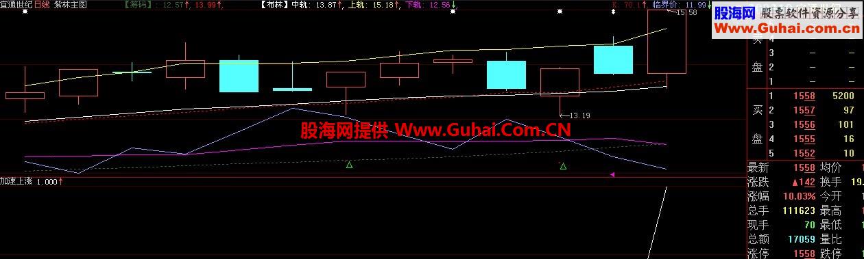 加速上涨指标 通用源码