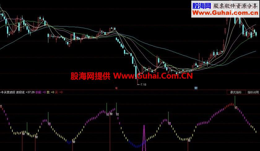 小牛买卖波段公式