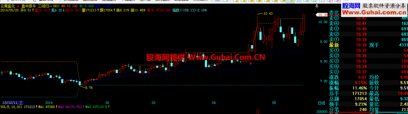 三线归一飞上天主图