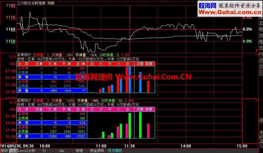 LEVEL 2指标 逐单统计、逐笔统计