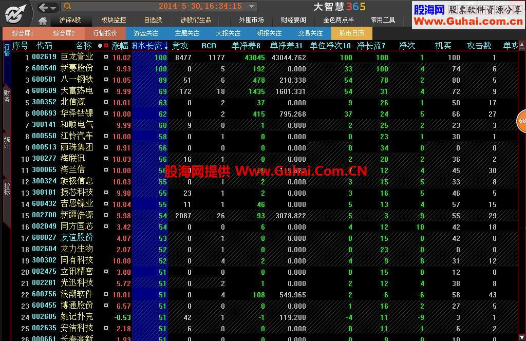 细水长流 最牛盘中抓涨停的分时排序指标