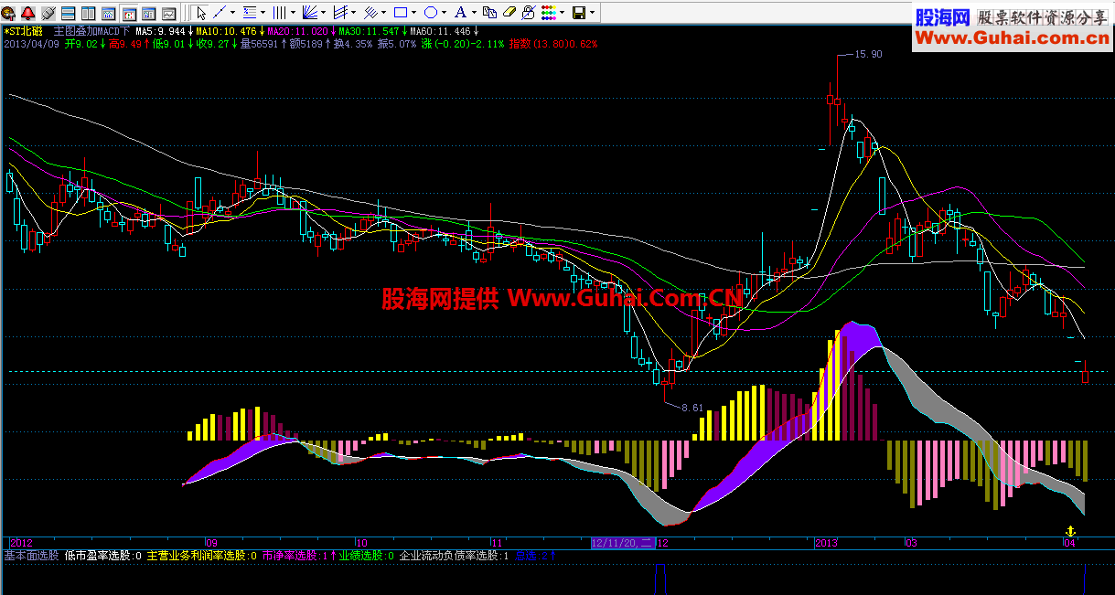 主图下部 叠加 macd