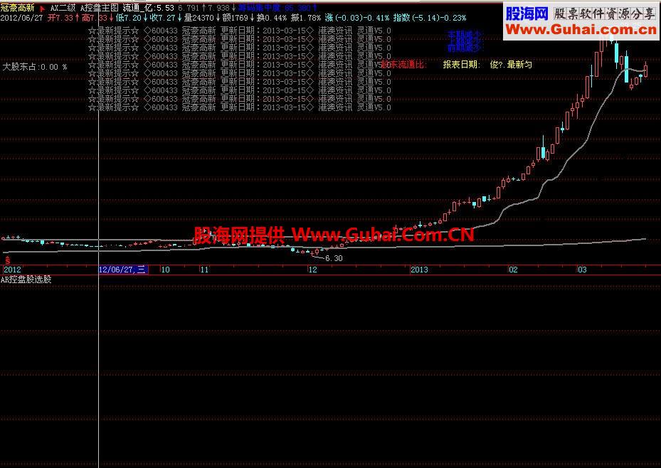 控盘主图第三版 说明 