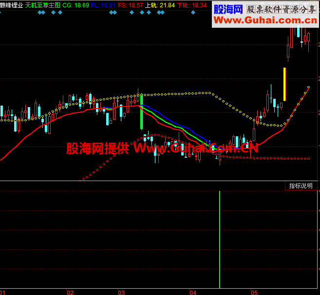 牛市熊市猴市一锅端，无未来，主图副图一起发