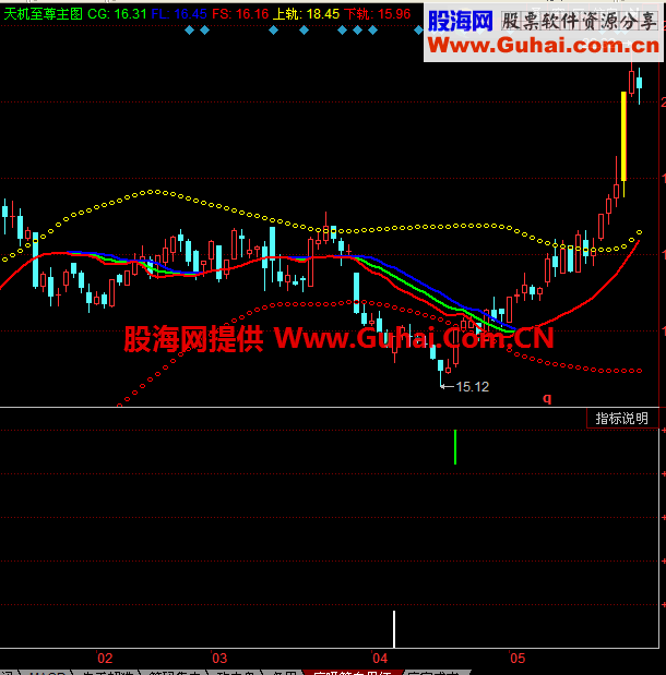 牛市熊市猴市一锅端，无未来，主图副图一起发