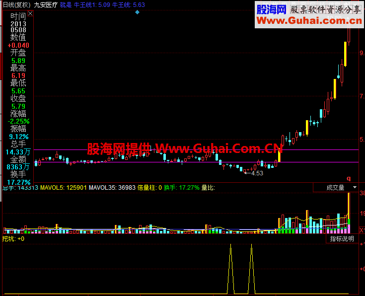 捕捉主力拉升前挖坑动作