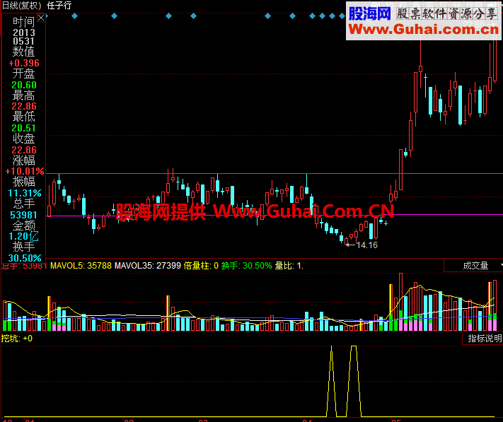 捕捉主力拉升前挖坑动作