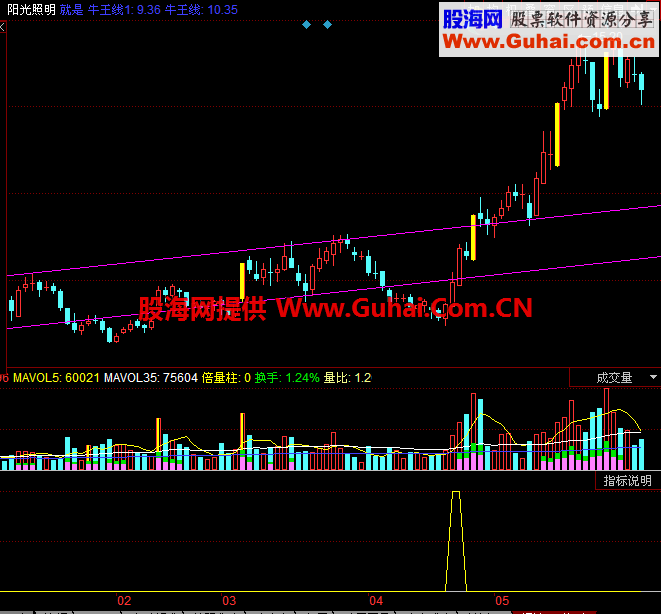 捕捉主力拉升前挖坑动作