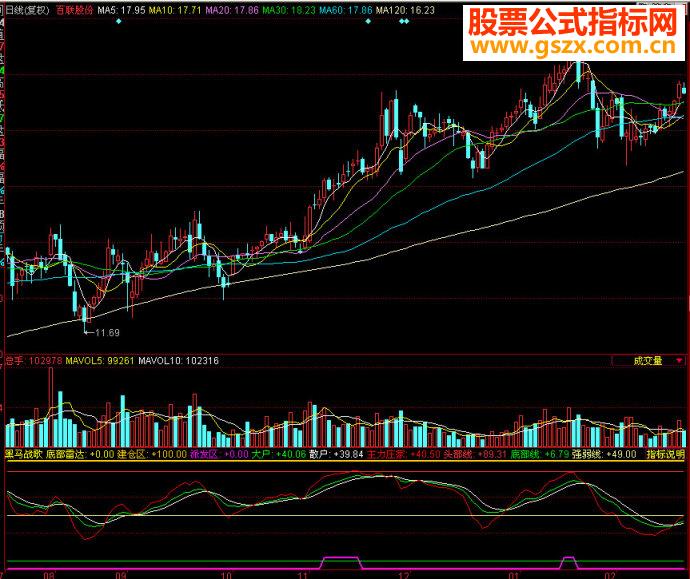 同花顺黑马战歌副图源码