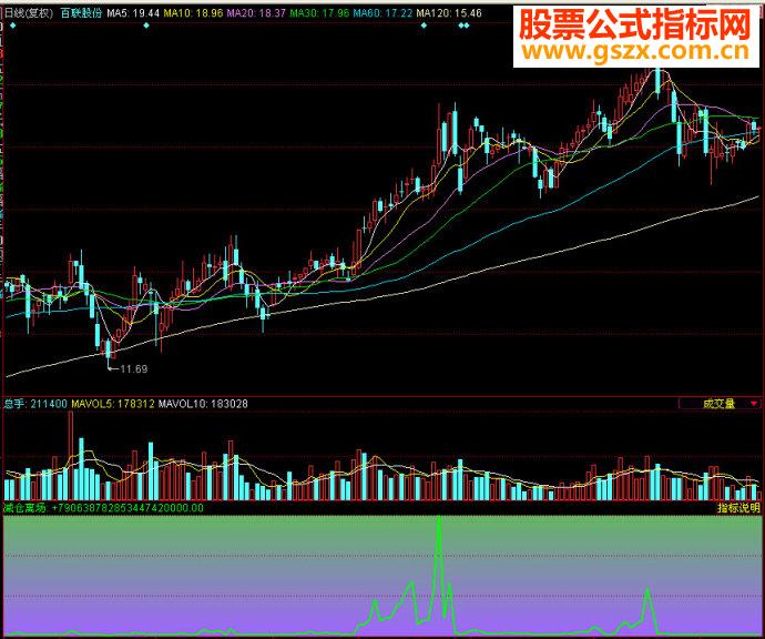 同花顺减仓离场副图
