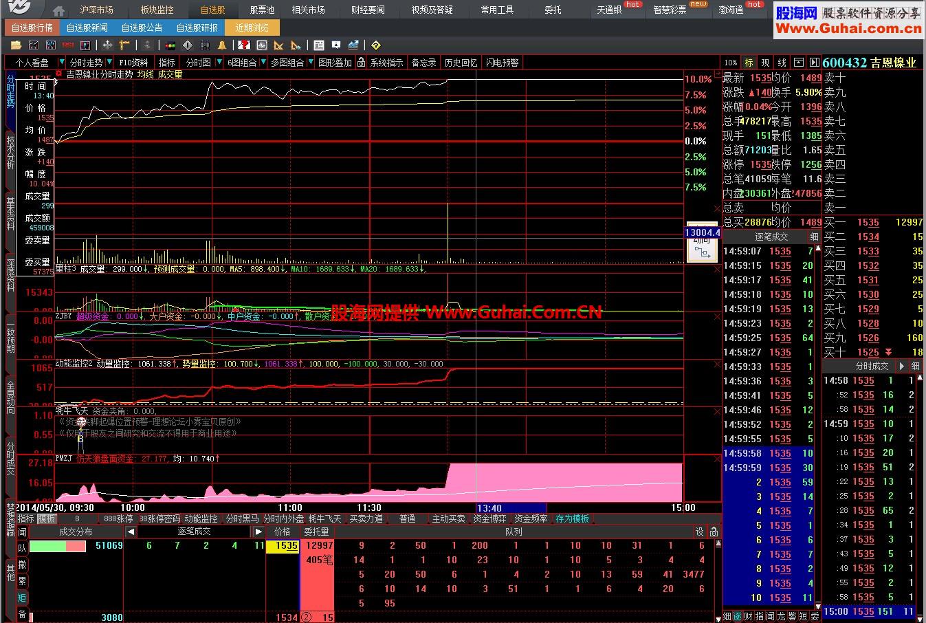 小雾宝贝老师的飞天耗牛指标