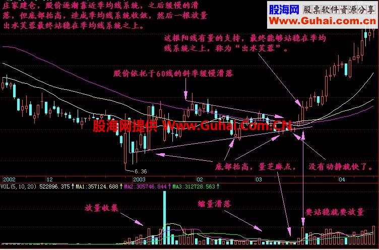 通达信抓大牛股票池 有指标