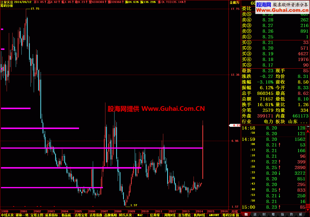 筹码分析主图源码