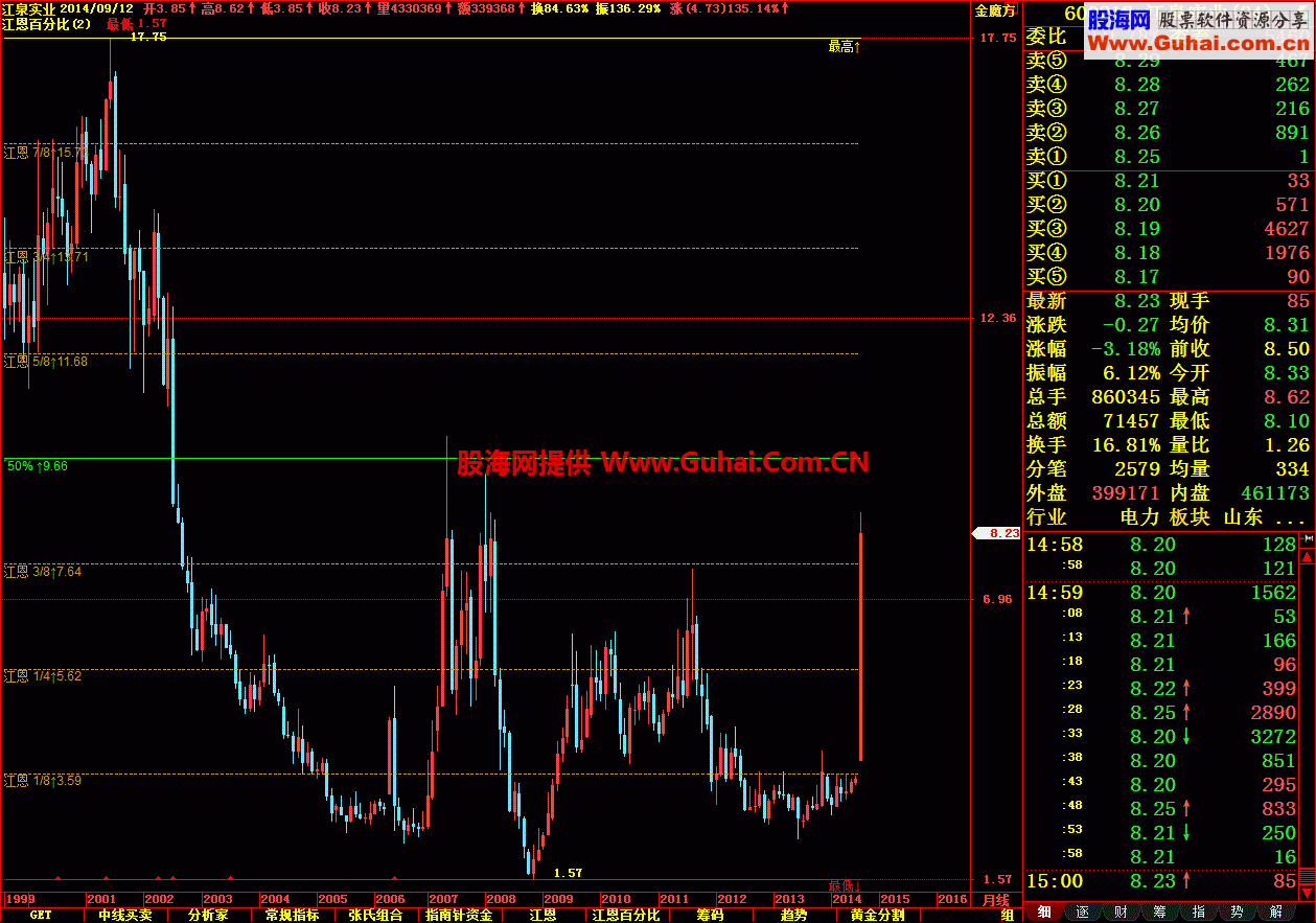 江恩百分比主图 