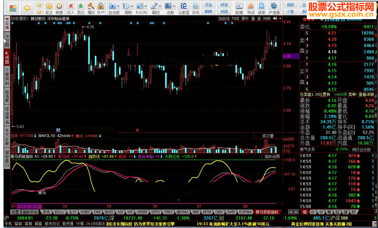 同花顺黑马顶底指标