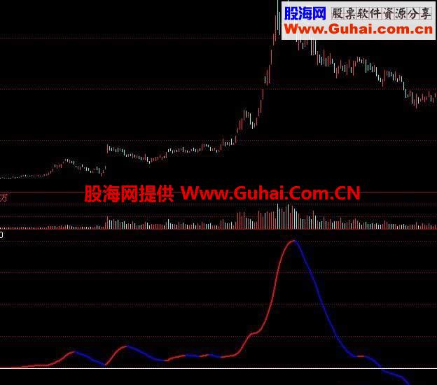 任逍遥 副图 源码 集稳定性与敏感性于一身