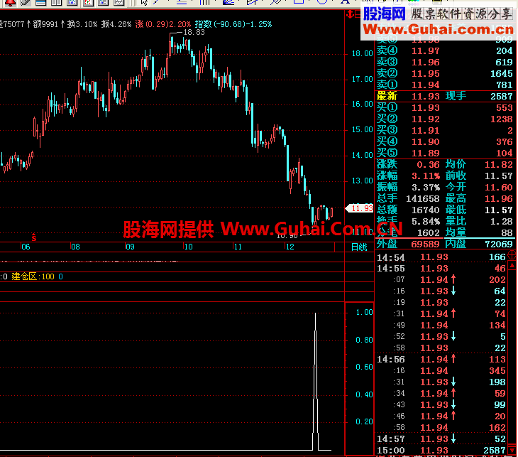 用了多年的抄底公式 信号少 质量优