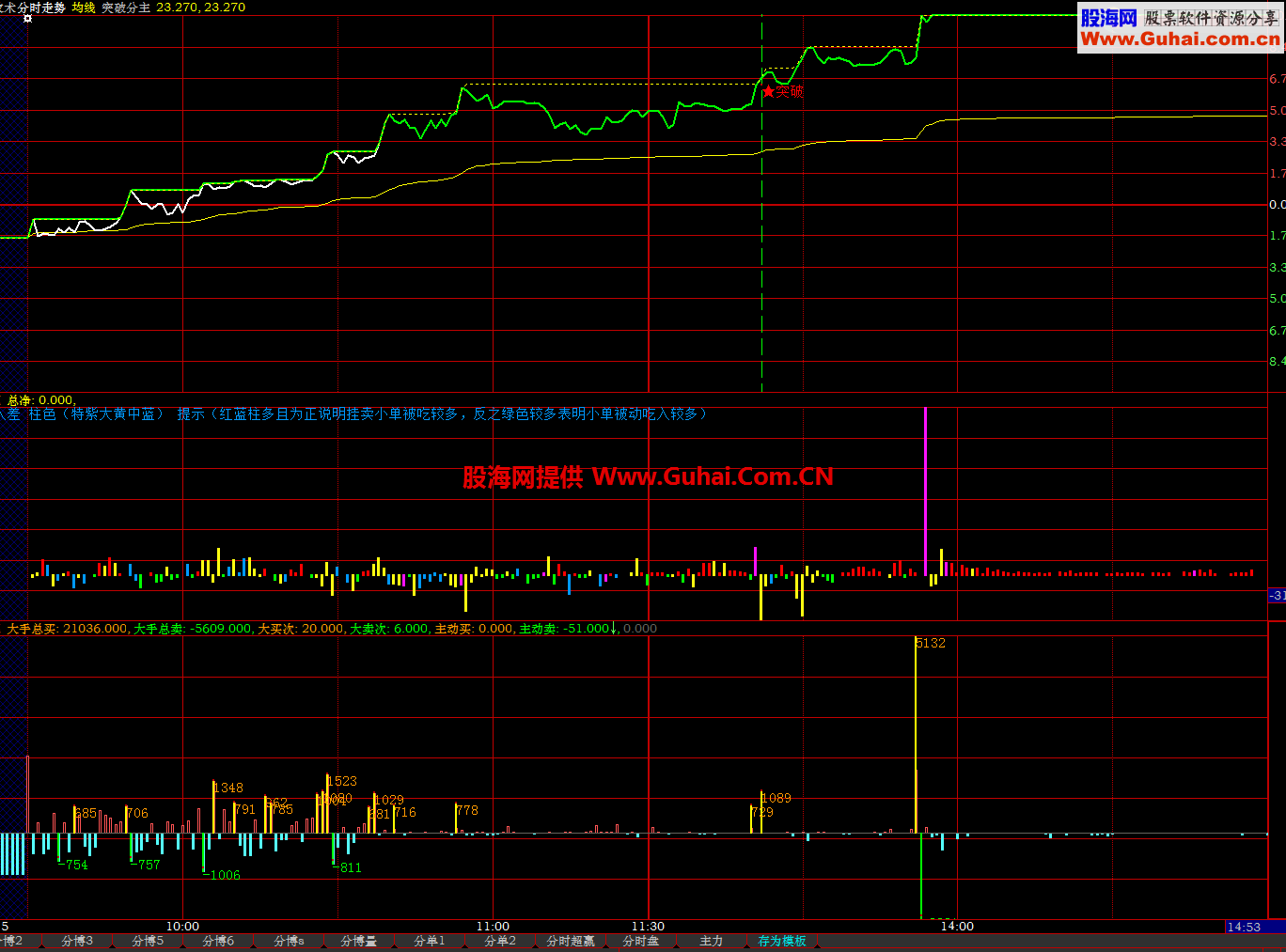 大智慧分时分笔副图公式 买卖直观呈现