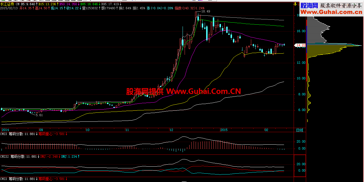 筹码重心及分散度副图 源码 说明