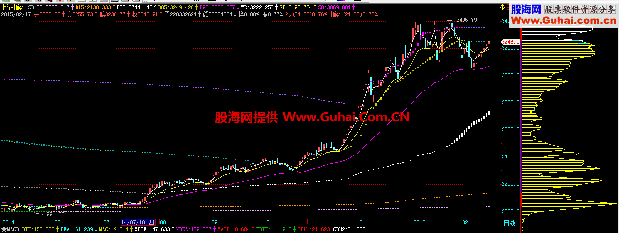 超牛趋势主图公式 
