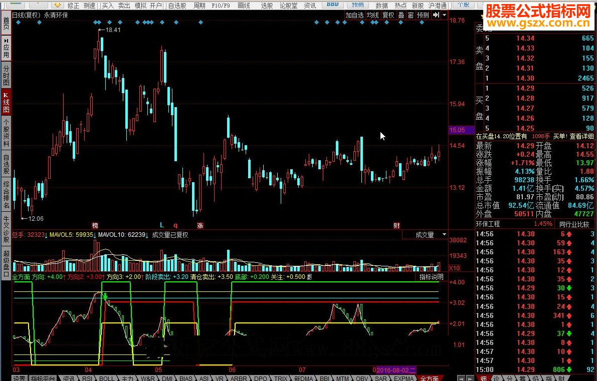 同花顺全能抄底逃顶源码副图
