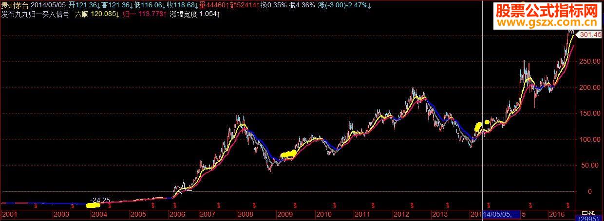 庆祝 特发： 九九归一 买入版！！ 我编写的指标史上最大突破之一！