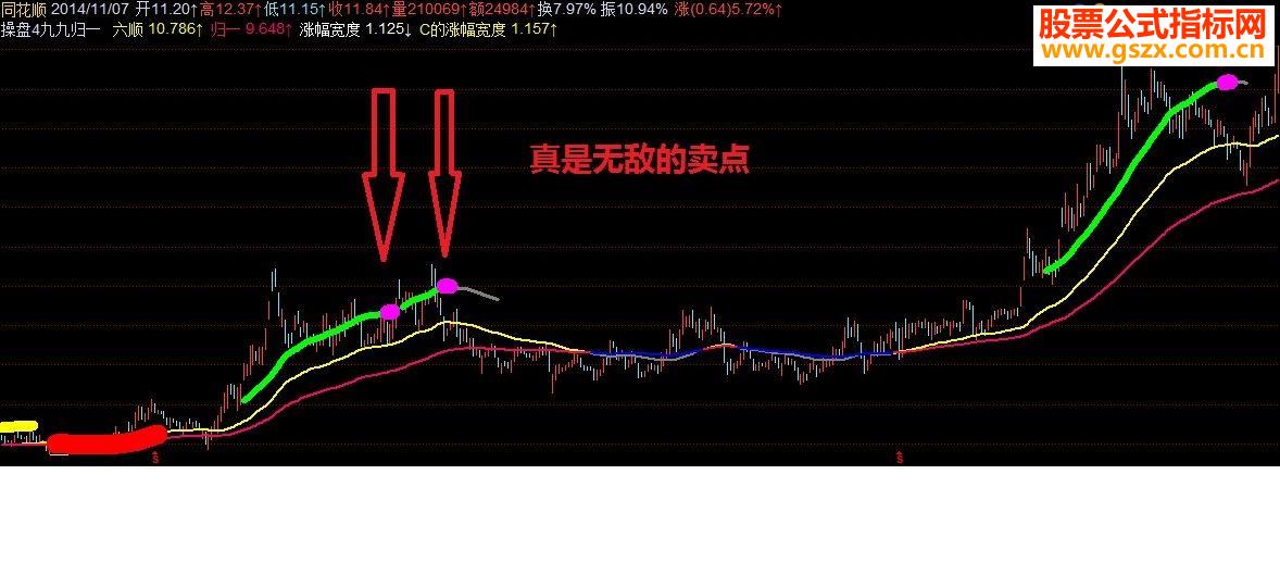 庆祝 特发： 九九归一 买入版！！ 我编写的指标史上最大突破之一！