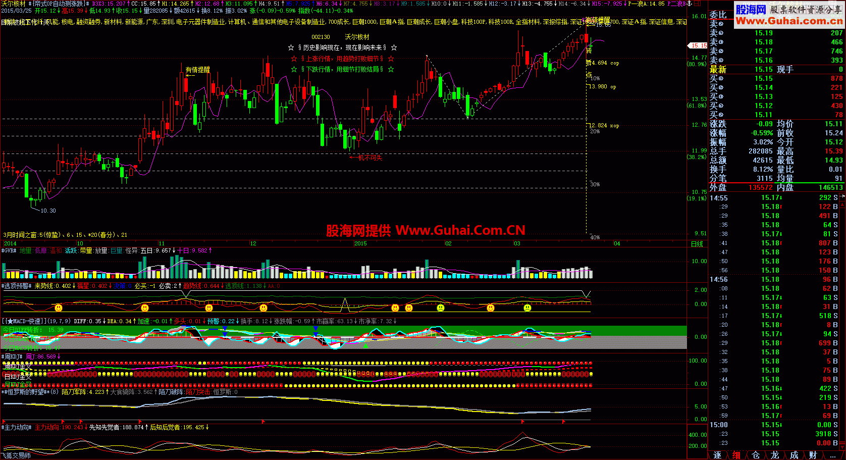 蒂纳波利自动测涨跌