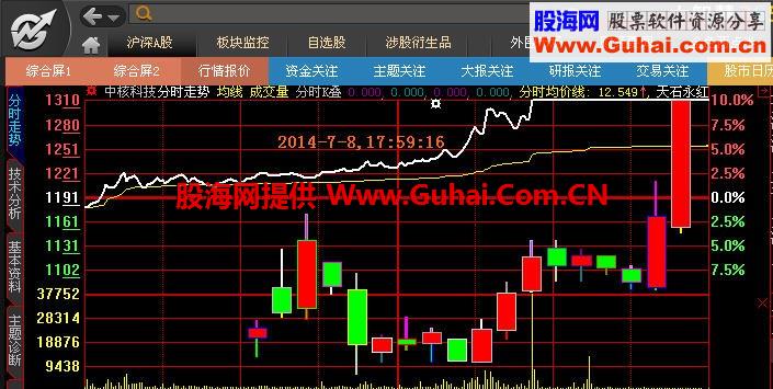 大智慧分时叠加K线主图指标 源码 最新升级版