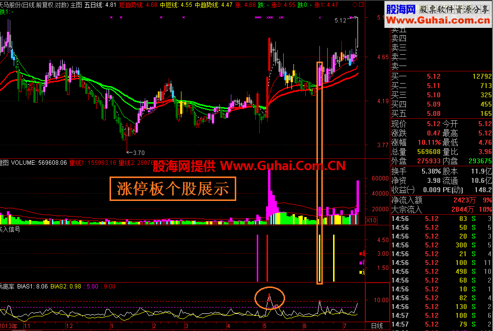 自编技术指标日线验证