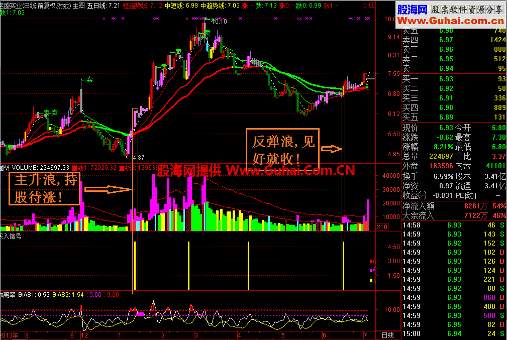 自编技术指标日线验证