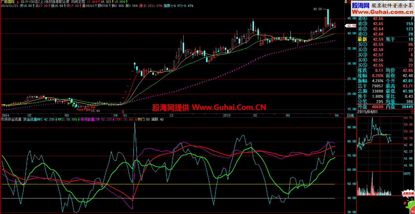 市场资金流量副图 