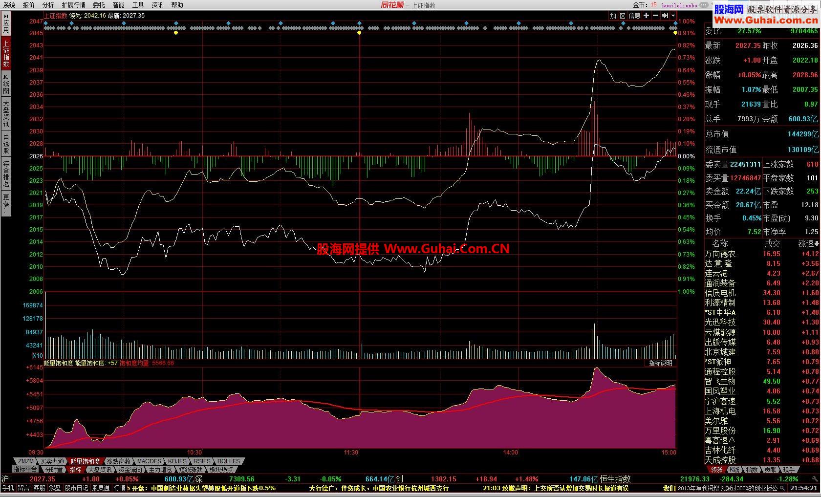 大盘能量饱和度指标