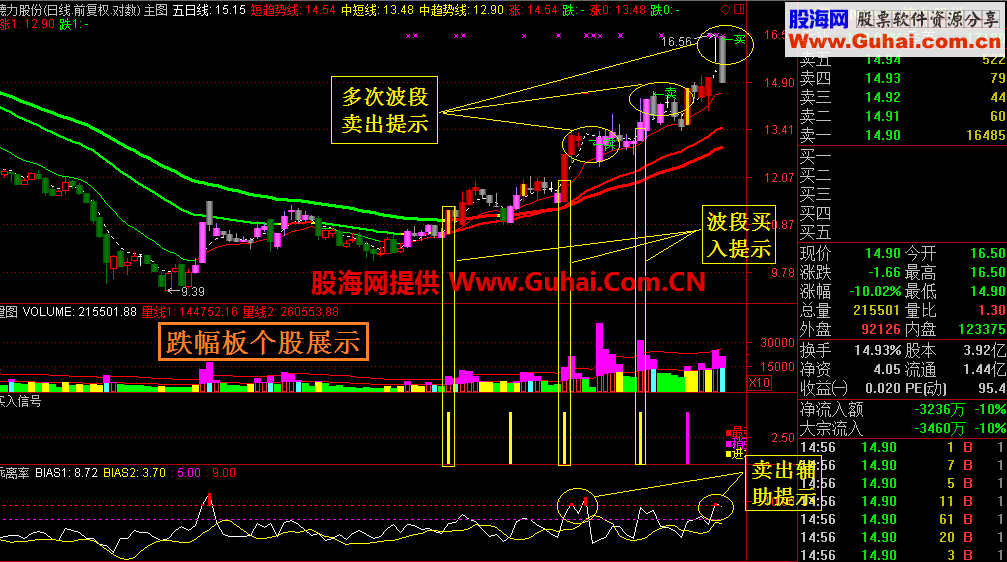 自编技术指标日线验证 免费试用