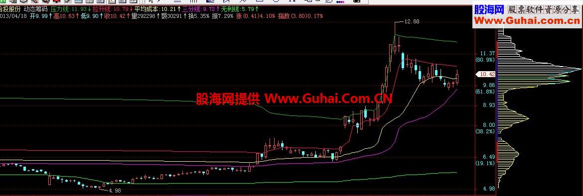 简单明了的成本线主图 源码 说明