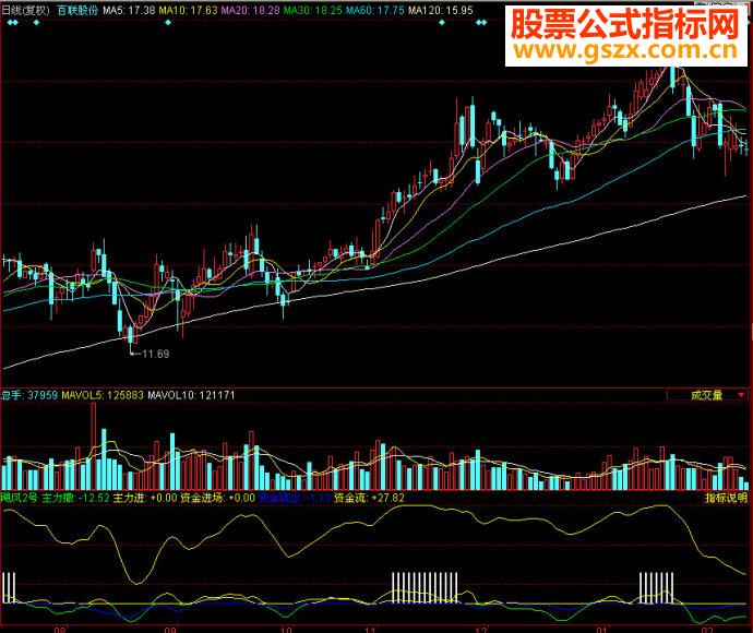 同花顺飓风2号副图源码