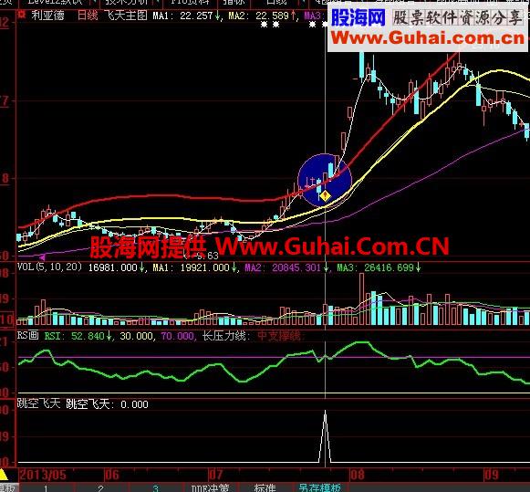飞天牛犇选股有副图也有选股