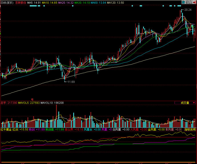 同花顺红牛掘金副图源码