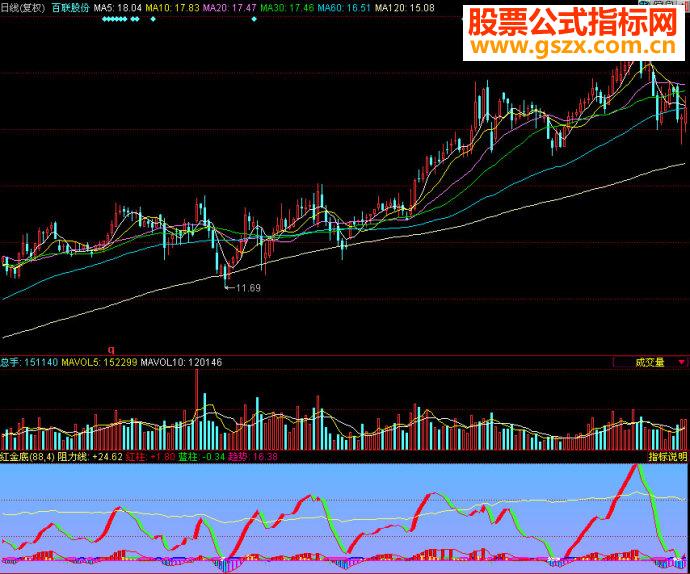 同花顺红金底副图源码