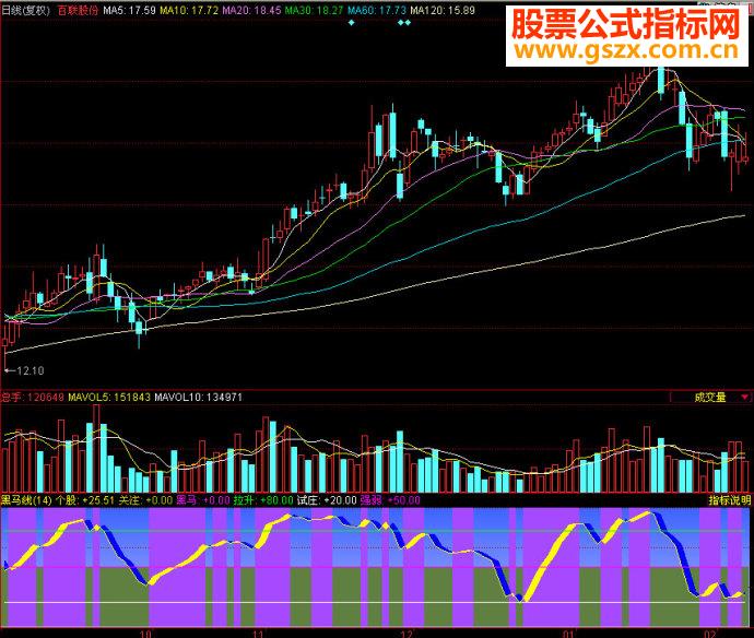 同花顺黑马线副图源码