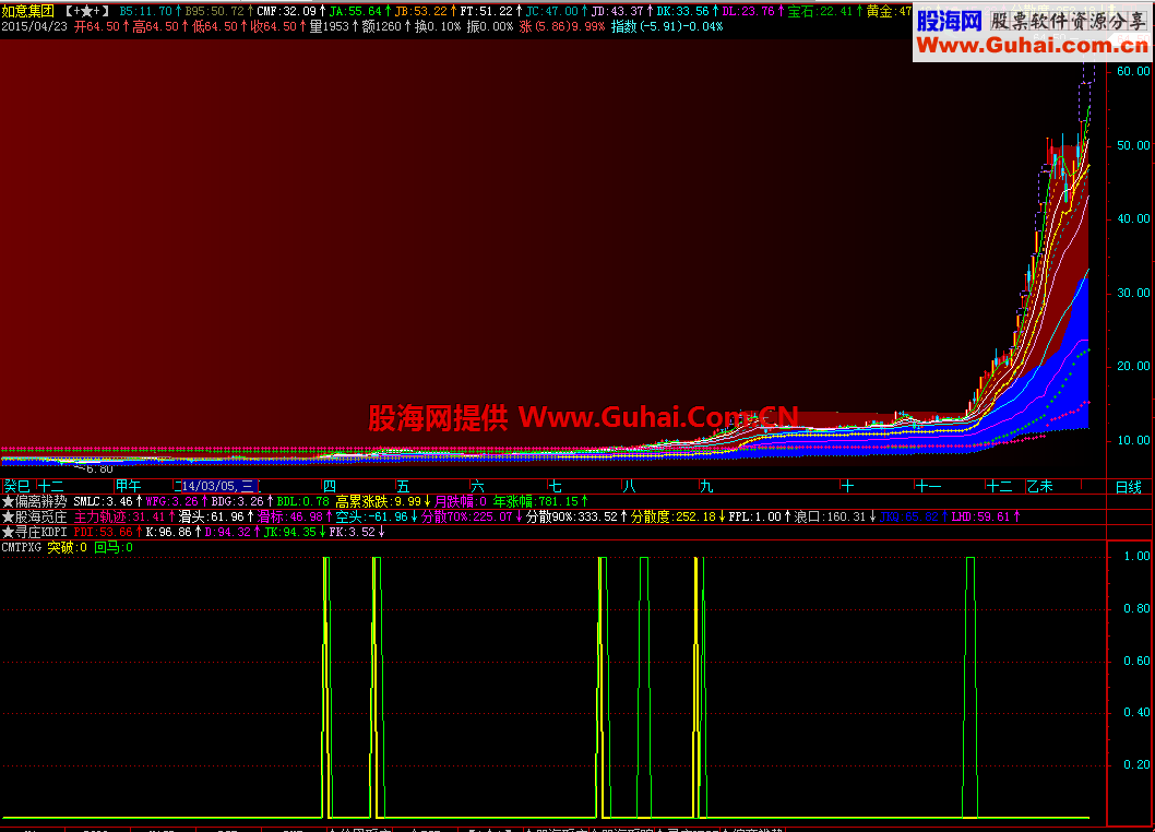 筹码突破选股公式 源码 说明
