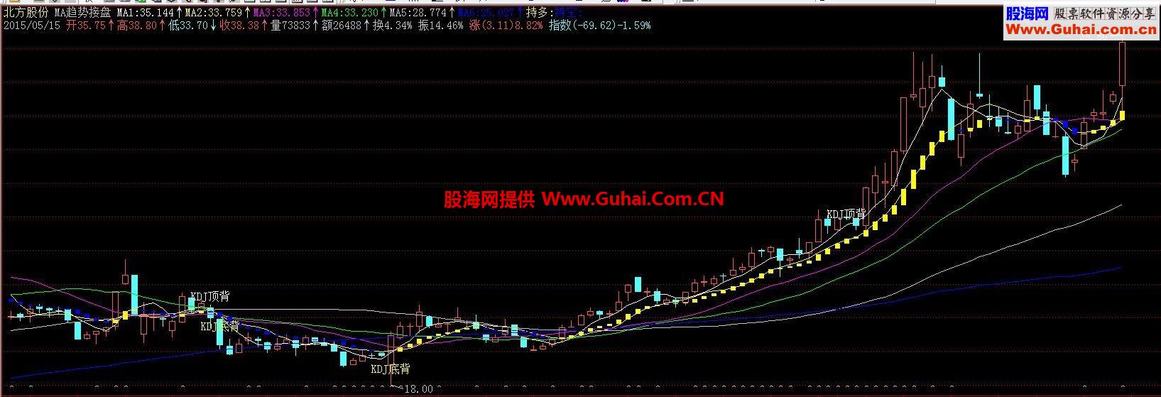 非常好用的MA趋势接盘公式