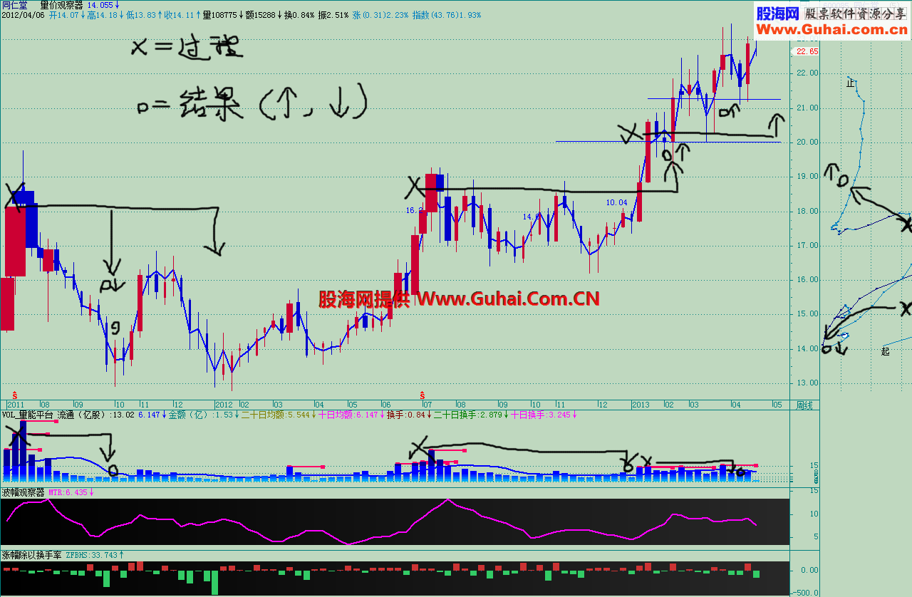 直观量价分析指标组 说明 源码